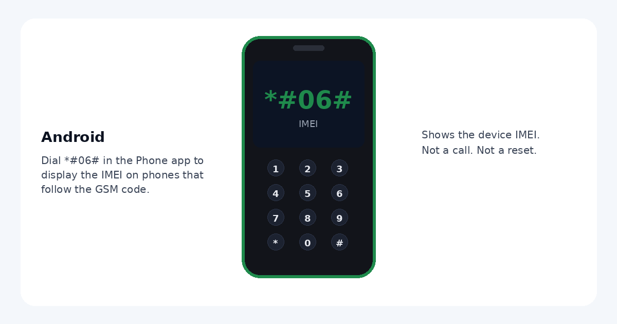 Diagram of an Android phone dialer with the code *#06# on the screen, labeled IMEI.