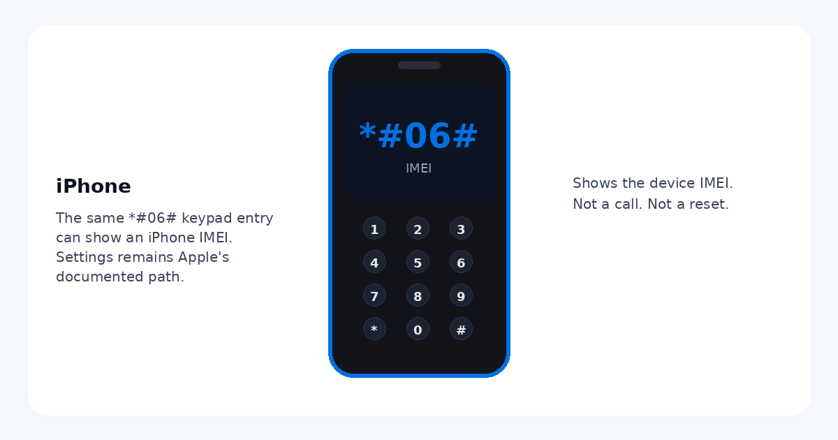 Diagram of an iPhone dialer with the code *#06# on the screen, labeled IMEI.